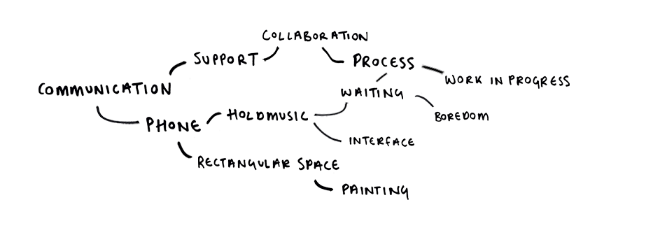 A handwritten mind map of exhibition themes: Communication - support - collaboration - process - work in progress - phone - hold music - waiting - boring - interface - rectangular space - painting.