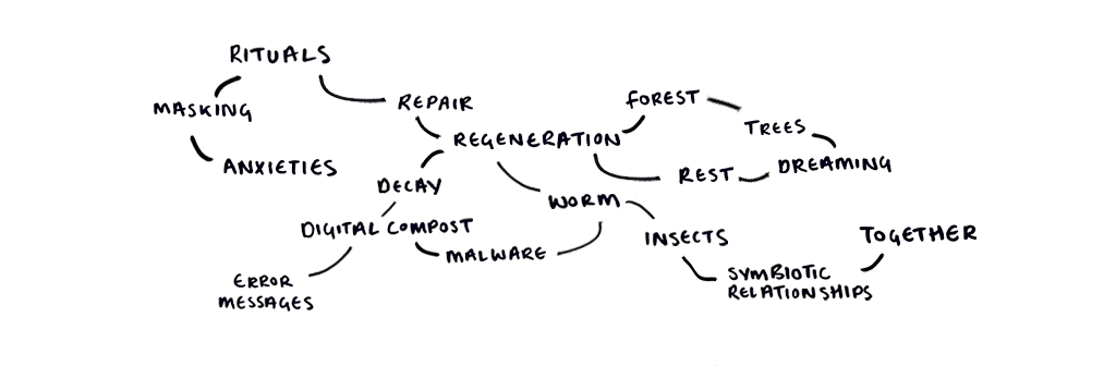 A handwritten mind map of exhibition themes: rituals - masking - anxieties - repair - regeneration - forest - trees - dreaming - rest - regeneration - decay - digital compost - error messages - malware - worm - insect - symbiotic relationships - together