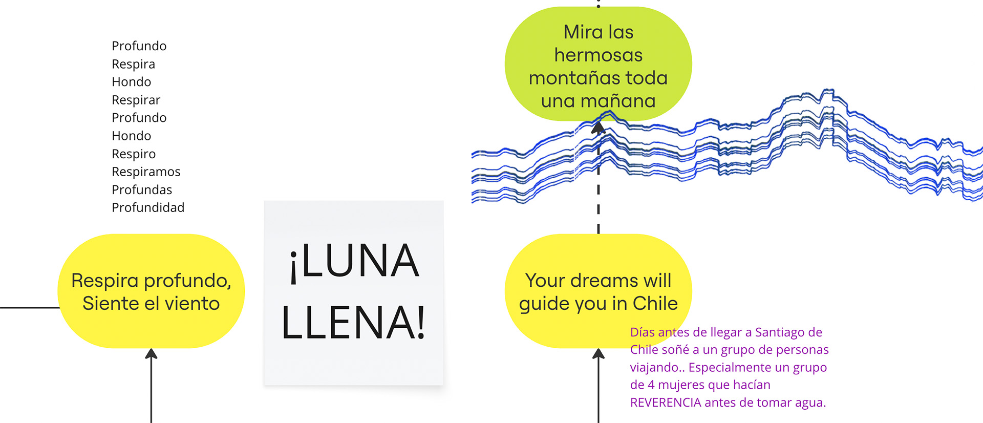 A section of a digital mind map with yellow and lime green ovals that hold the text: “Respira profundo, Siente el viento”, “Your dreams will guide you in Chile”, “Mira las hermosas montañas toda una mañana”, connected by arrows and dashed lines, with a central grey square reading: “¡LUNA LLENA!”, outside these shapes there is additional text and a series of compact blue lines that look as if they are recording vibrations or sound.